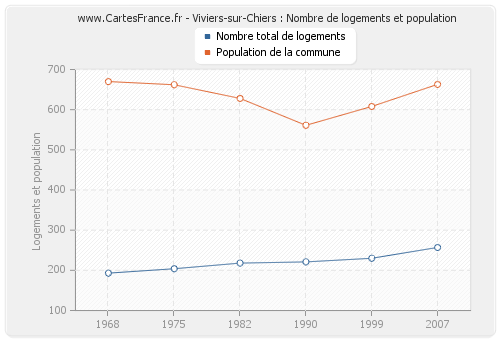 Viviers-sur-Chiers : Nombre de logements et population