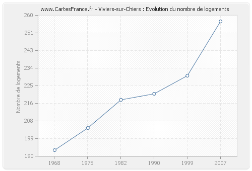 Viviers-sur-Chiers : Evolution du nombre de logements