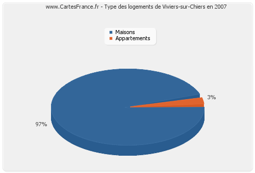 Type des logements de Viviers-sur-Chiers en 2007