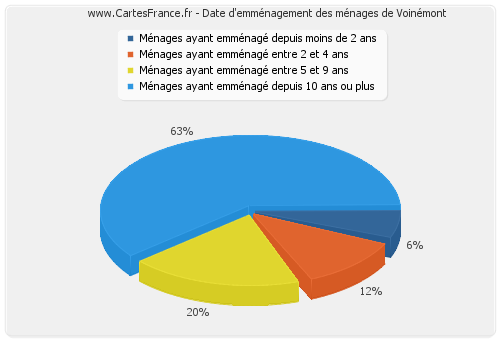 Date d'emménagement des ménages de Voinémont