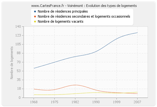 Voinémont : Evolution des types de logements