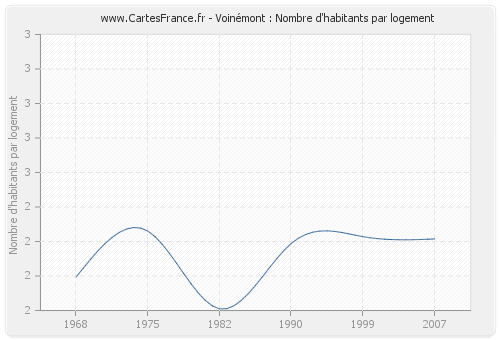 Voinémont : Nombre d'habitants par logement