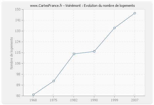 Voinémont : Evolution du nombre de logements