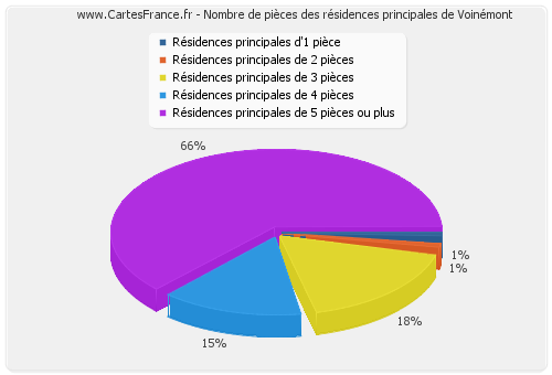 Nombre de pièces des résidences principales de Voinémont