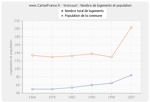 Vroncourt : Nombre de logements et population