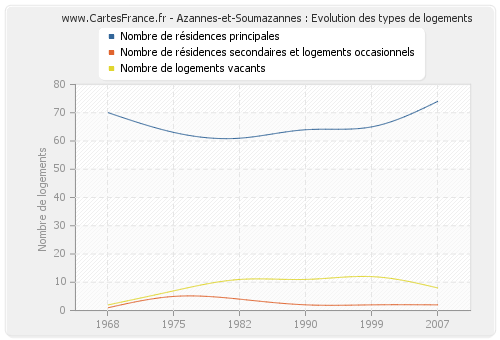 Azannes-et-Soumazannes : Evolution des types de logements