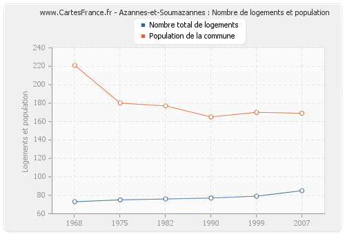 Azannes-et-Soumazannes : Nombre de logements et population