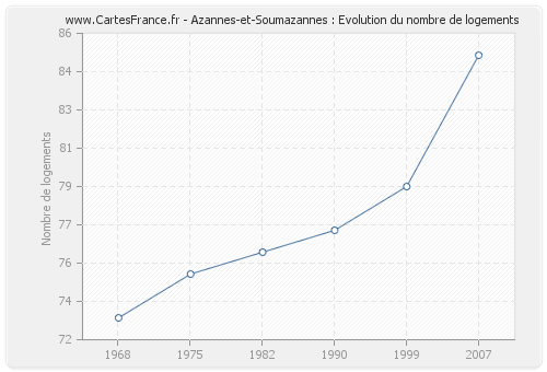 Azannes-et-Soumazannes : Evolution du nombre de logements