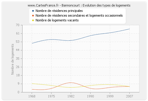 Bannoncourt : Evolution des types de logements