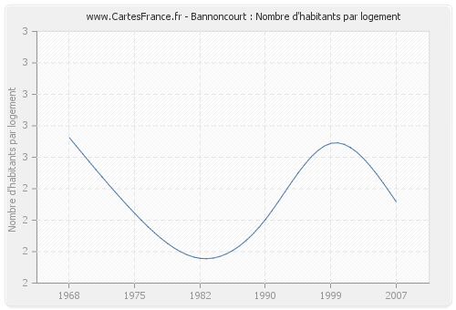 Bannoncourt : Nombre d'habitants par logement