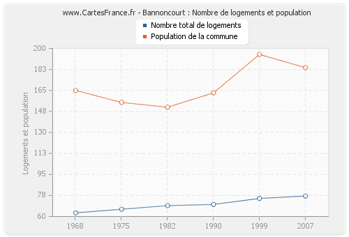 Bannoncourt : Nombre de logements et population