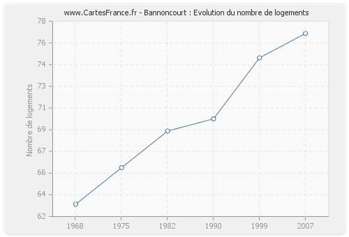 Bannoncourt : Evolution du nombre de logements