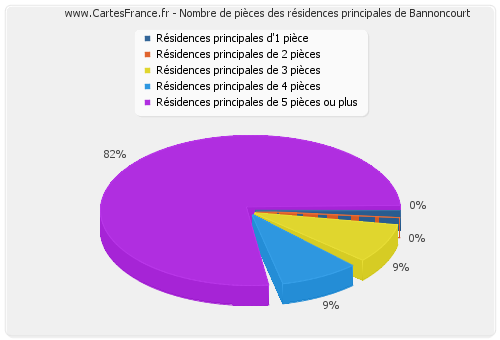 Nombre de pièces des résidences principales de Bannoncourt