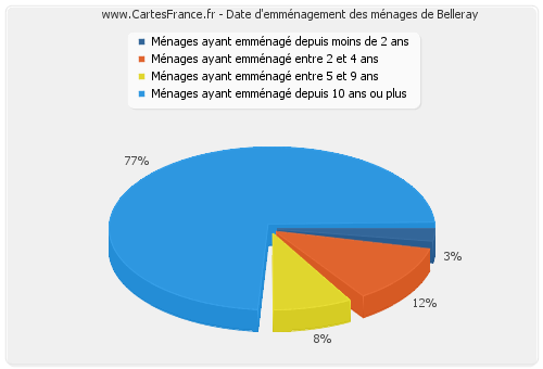 Date d'emménagement des ménages de Belleray