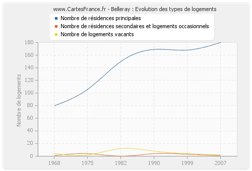 Belleray : Evolution des types de logements