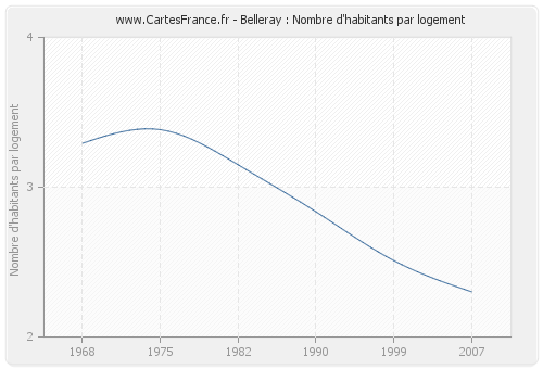 Belleray : Nombre d'habitants par logement