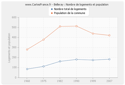 Belleray : Nombre de logements et population