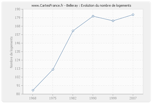 Belleray : Evolution du nombre de logements