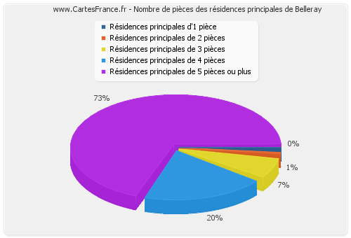 Nombre de pièces des résidences principales de Belleray