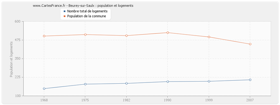 Beurey-sur-Saulx : population et logements