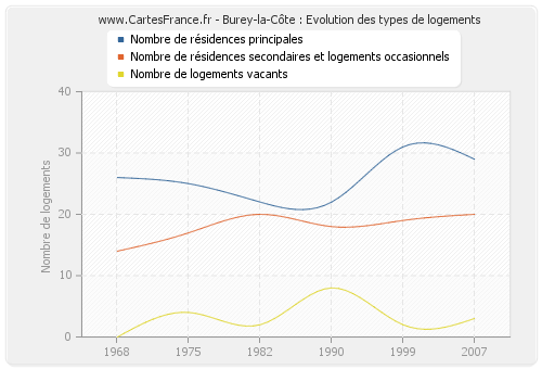 Burey-la-Côte : Evolution des types de logements