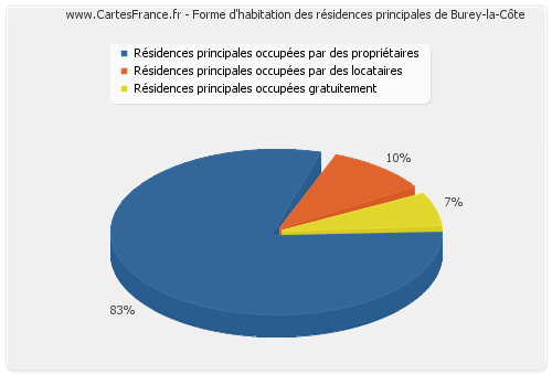 Forme d'habitation des résidences principales de Burey-la-Côte