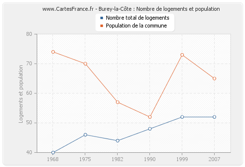 Burey-la-Côte : Nombre de logements et population