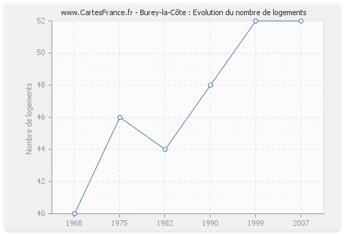 Burey-la-Côte : Evolution du nombre de logements