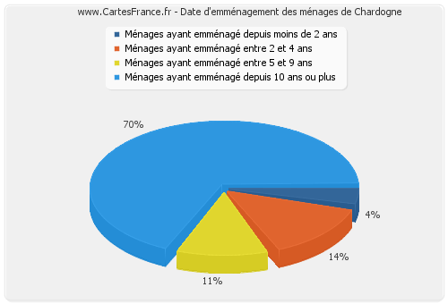 Date d'emménagement des ménages de Chardogne