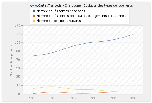 Chardogne : Evolution des types de logements