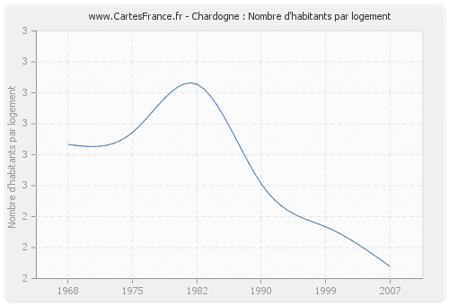 Chardogne : Nombre d'habitants par logement