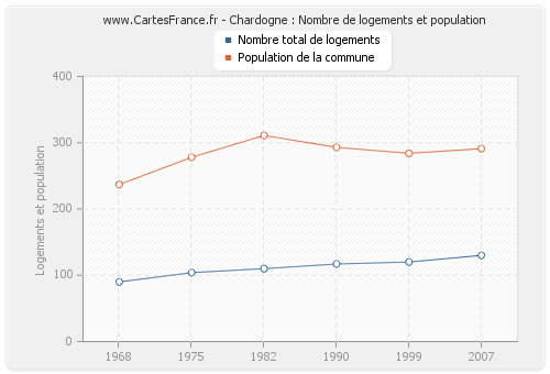 Chardogne : Nombre de logements et population