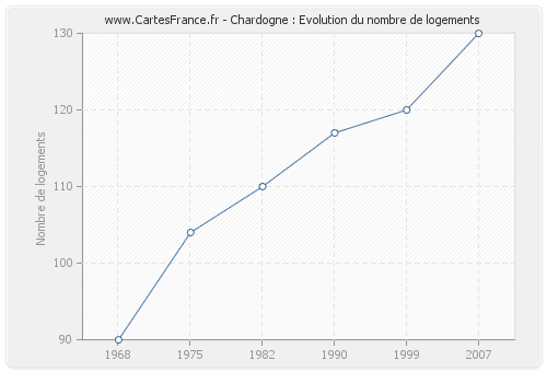 Chardogne : Evolution du nombre de logements