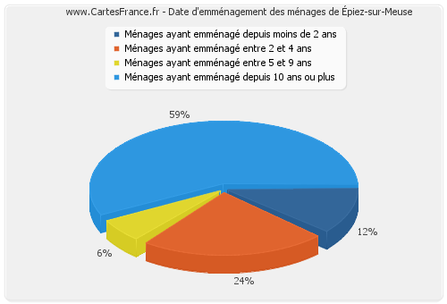 Date d'emménagement des ménages d'Épiez-sur-Meuse