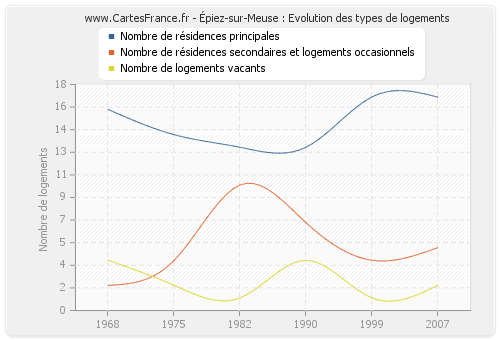 Épiez-sur-Meuse : Evolution des types de logements