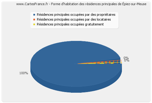 Forme d'habitation des résidences principales d'Épiez-sur-Meuse