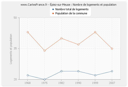 Épiez-sur-Meuse : Nombre de logements et population