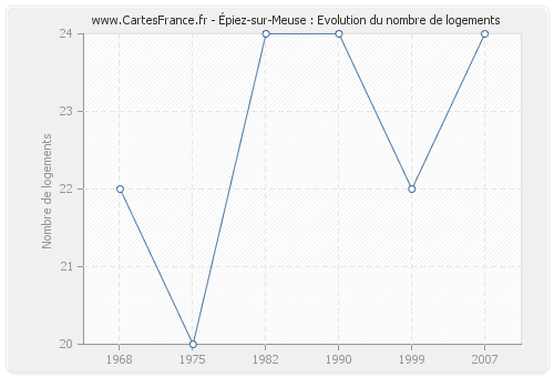 Épiez-sur-Meuse : Evolution du nombre de logements