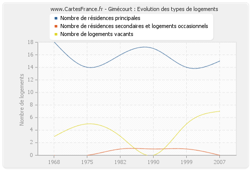 Gimécourt : Evolution des types de logements