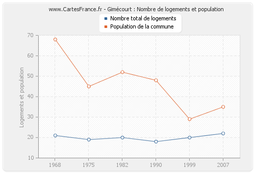 Gimécourt : Nombre de logements et population