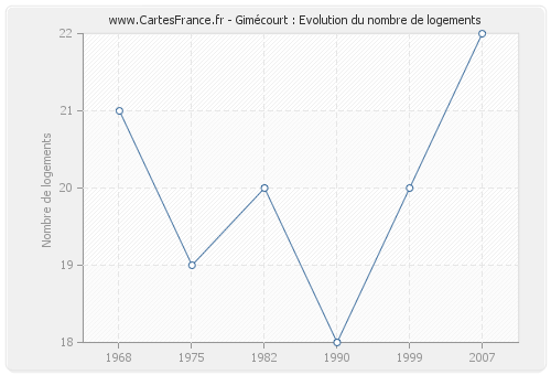 Gimécourt : Evolution du nombre de logements