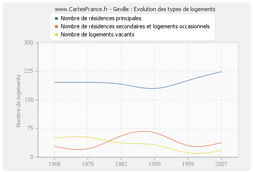 Geville : Evolution des types de logements