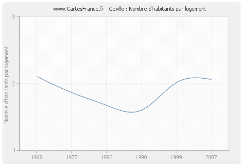 Geville : Nombre d'habitants par logement