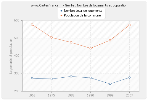 Geville : Nombre de logements et population