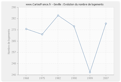 Geville : Evolution du nombre de logements