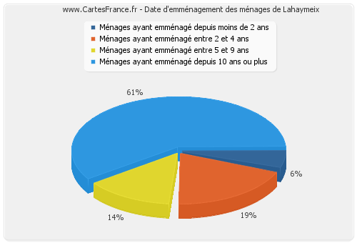 Date d'emménagement des ménages de Lahaymeix