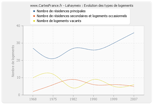 Lahaymeix : Evolution des types de logements