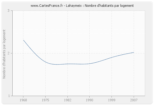 Lahaymeix : Nombre d'habitants par logement