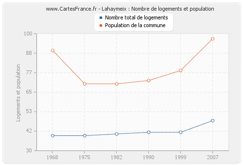 Lahaymeix : Nombre de logements et population