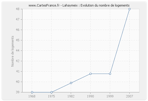 Lahaymeix : Evolution du nombre de logements